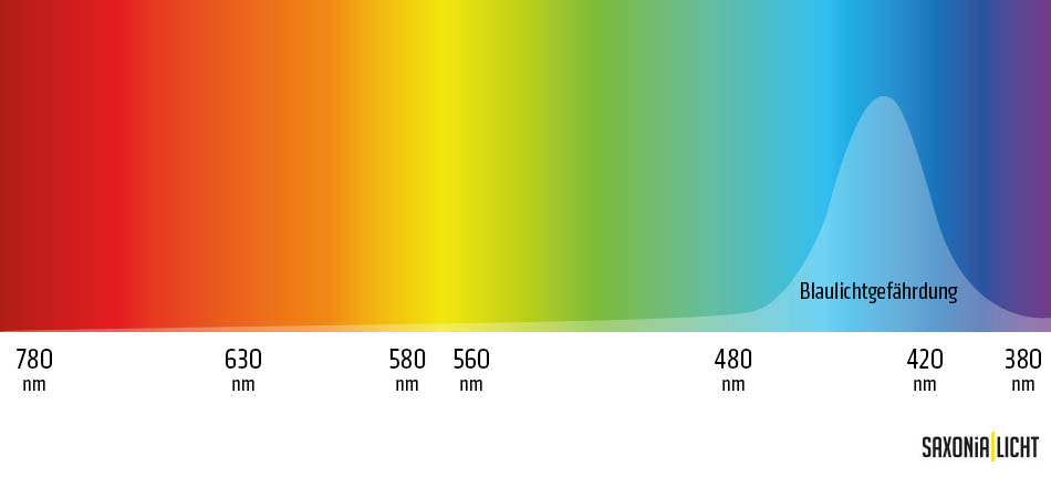 Das Lichtspektrum reicht von Dunkelrot bei 780 nm bis Violett bei 380 nm und geht über Orange, Gelb, Grün und Blau. Bei etwa 420 nm ist eine Gefahr durch Blaulicht zu erkennen. Unten rechts ist das Label „SAXONIA LICHT“ zu sehen, das die Kompetenz des Unternehmens als führender Leuchtenhersteller unterstreicht.