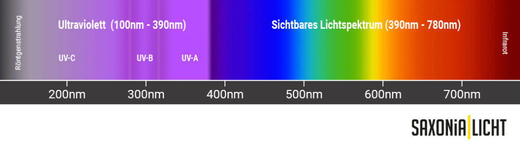 Ausschließlich die UV-C-Strahlung wird zur Desinfektion mit Licht eingesetzt.