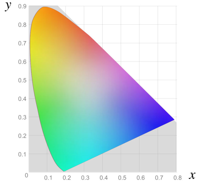 Farbtemperaturen Von Lichtquellen