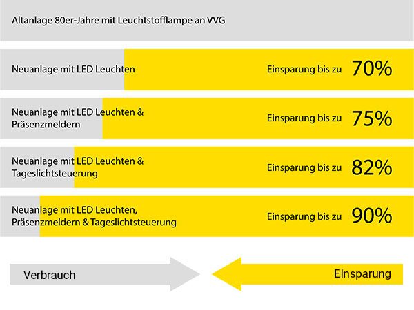 Lichtmanagement, Lichtsteuerung, Sensorik, Sensoren Licht, Tageslichtsteuerung, smarte Steuerung Beleuchtung, Beleuchtung steuern, Licht steuern, Lichtmanagementsystem, licht management, licht steuerung, lichtmanagement dali, steuerung tageslicht, tageslichtsensor, tageslicht sensor, bewegungsmelder, bewegungs melder, präsenzmelder, präsenz melder